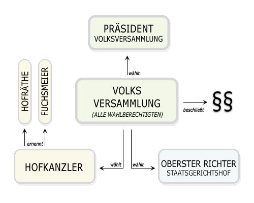 Staatsaufbau